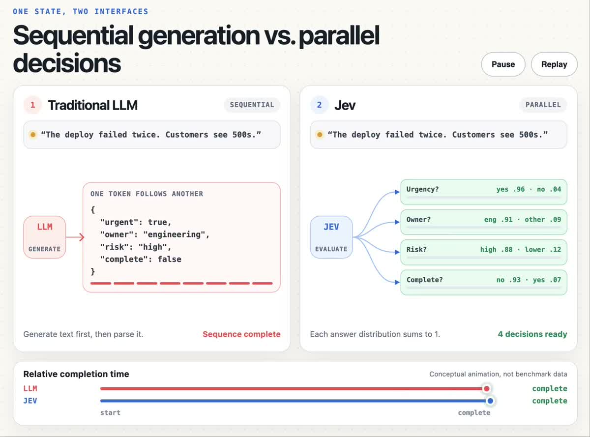 Jev and System One Models: AI That Returns Decisions, Not Text
